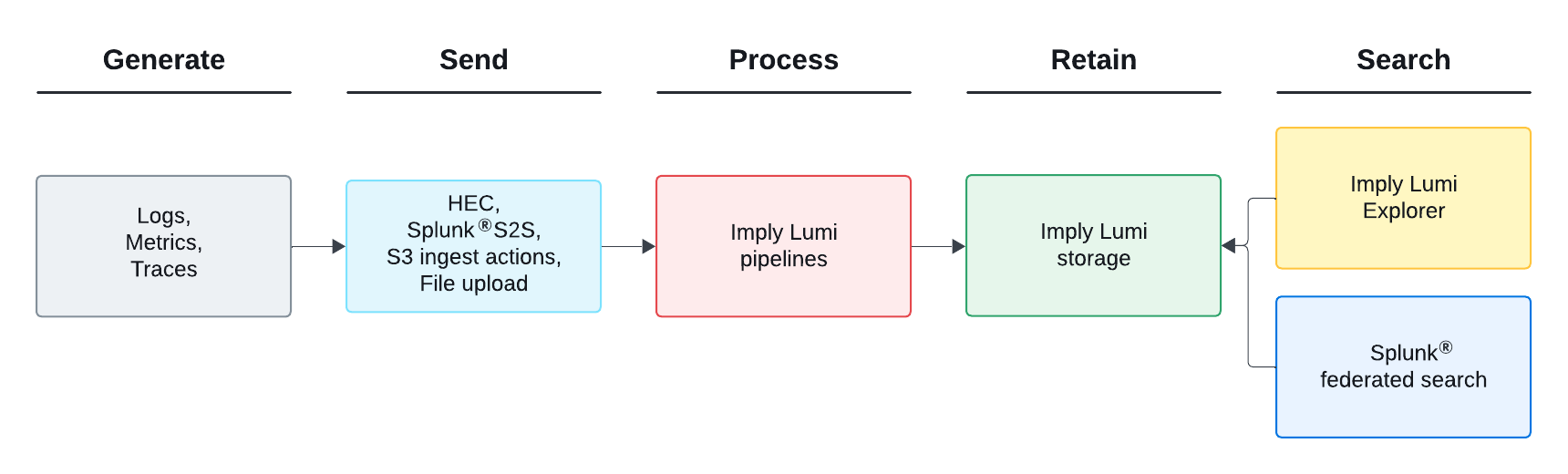 Event lifecycle diagram