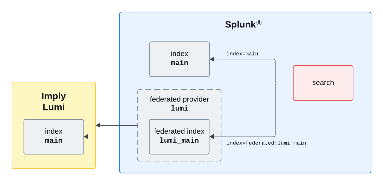 federated search example