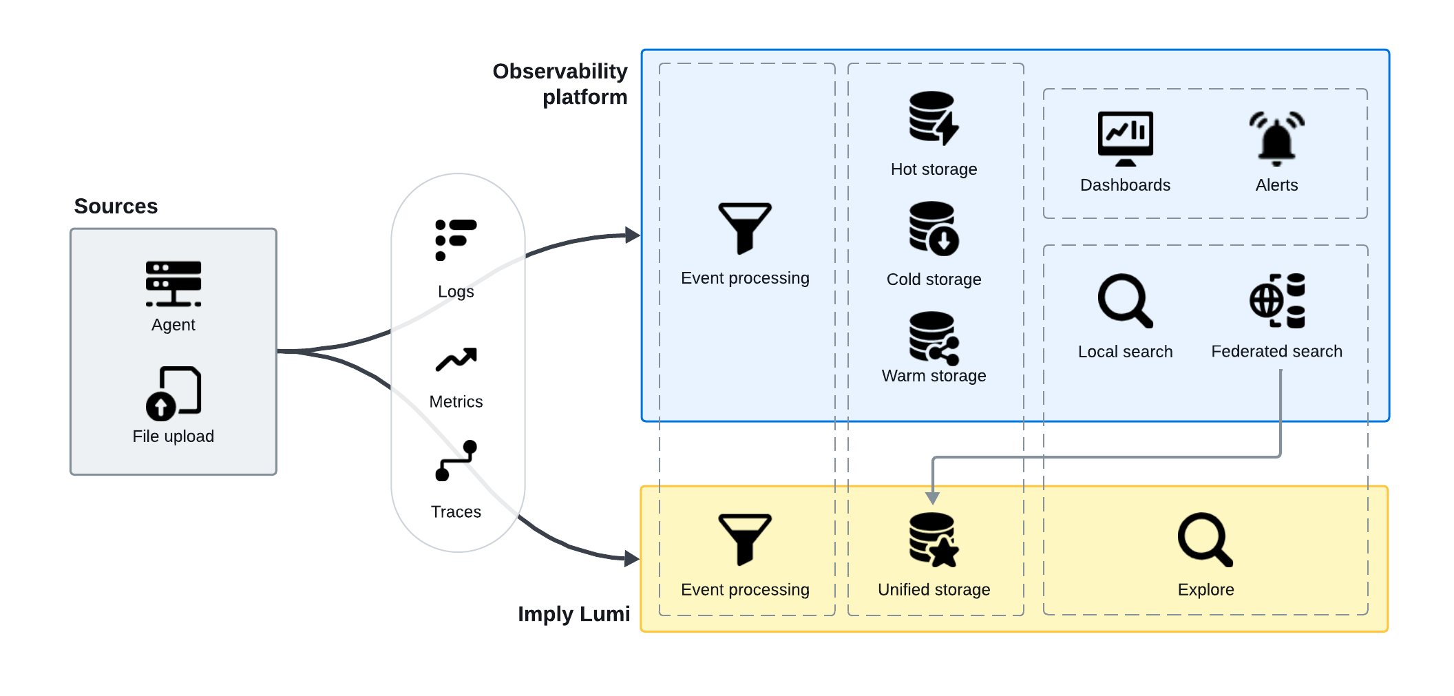 diagram Imply Lumi in a Splunk environment