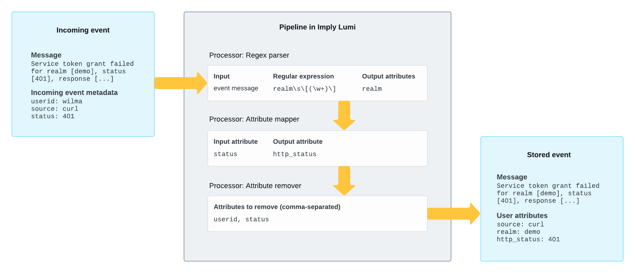 Example pipeline