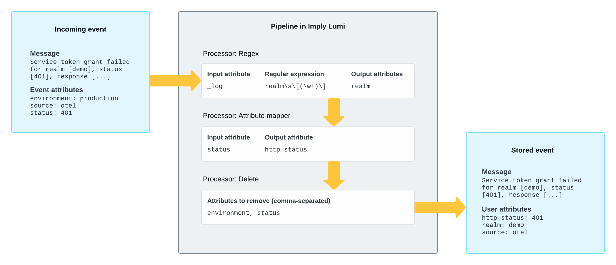 Example pipeline