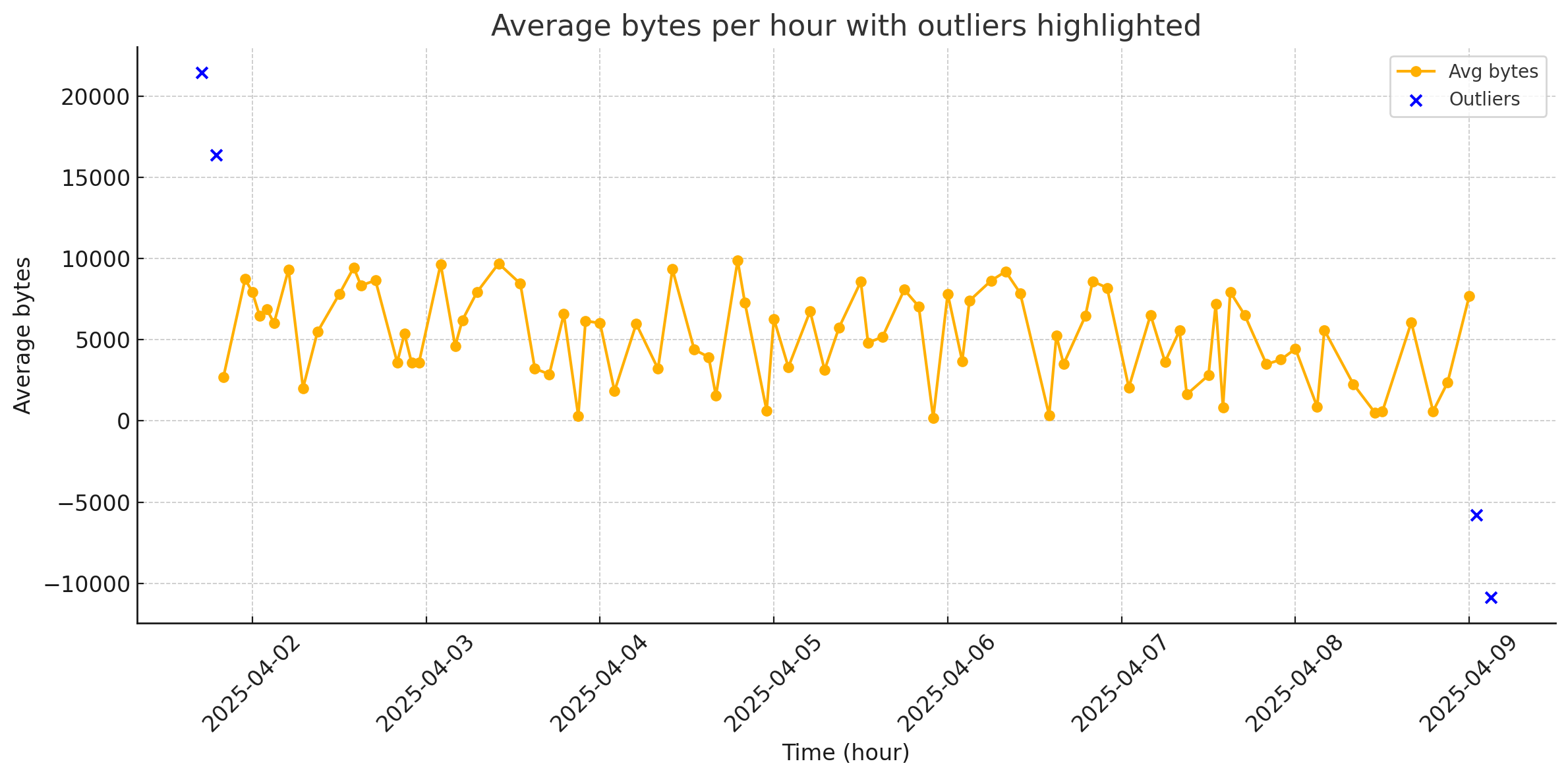 Timechart outlier